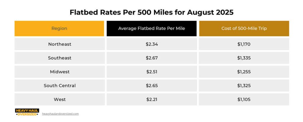 An infographic titled “Flatbed Rates Per 500 Miles for August 2025” with August flatbed rates listed by region in the US. The graphic is divided into three columns, labeled (from left to right): “Region”, “Average Flatbed Rate Per Mile”, and “Cost of 500-Mile Trip”. The information reads as follows Northeast: $2.34 per mile, $1,170 per 500 mile trip Southeast: $2.67 per mile, $1,335 per 500 mile trip Midwest: $2.51 per mile, $1,255 per 500 mile trip South Central: $2.65 per mile, $1,325 per 500 mile trip West: $2.21 per mile, $1,105 per 500 mile trip