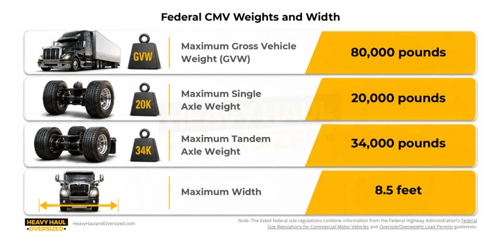 The graphic shows federal CMV Weights and Width. The top row shows the maximum gross vehicle weight, which is 80,000 pounds. The second row shows maximum single axle weight, which is 20,000 pounds. The third row shows maximum tandem axle weight, which is 34,000 pounds. The bottom row shows maximum width is 8.5 feet. 