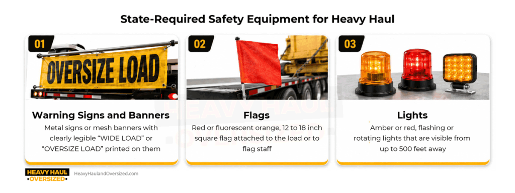 The graphic shows state-required safety equipment for heavy haul shipments. The left box is dedicated to warning signs and banners and show and image of an oversize load banner. The center box is dedicated to flags and shows a red flag. The right box is dedicated to lights and shows two orange lights and one red light. 