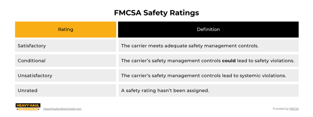 The tables shows the safety ratings for carriers. The ratings include satisfactory, conditional, unsatisfactory and unrated. 