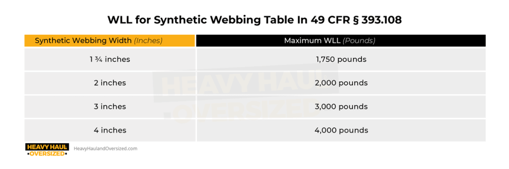 The graphic shows the WLL synthetic webbing width for freight of different weights.
